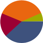 Asset Allocation Rescaled Graph